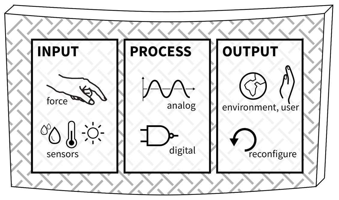 <strong>Figure 1.</strong> A diagram illustrating metamaterials as machines. Figure courtesy of Alexandra Ion.