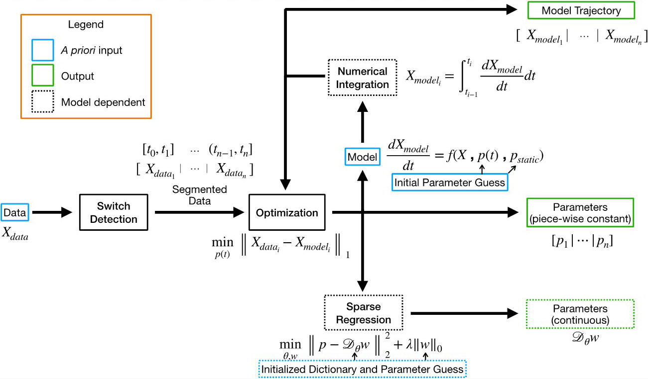 <strong>Figure 3.</strong> Outline of our algorithmic framework. The derivative and integral symbols represent numerical approximations. The framework uses sparse regression if the model’s parameters are presupposed to continuously vary as opposed to discretely switching piecewise constant parameters. We use numerical integration for differential equation models but not for parametric curve models. Figure courtesy of the author.