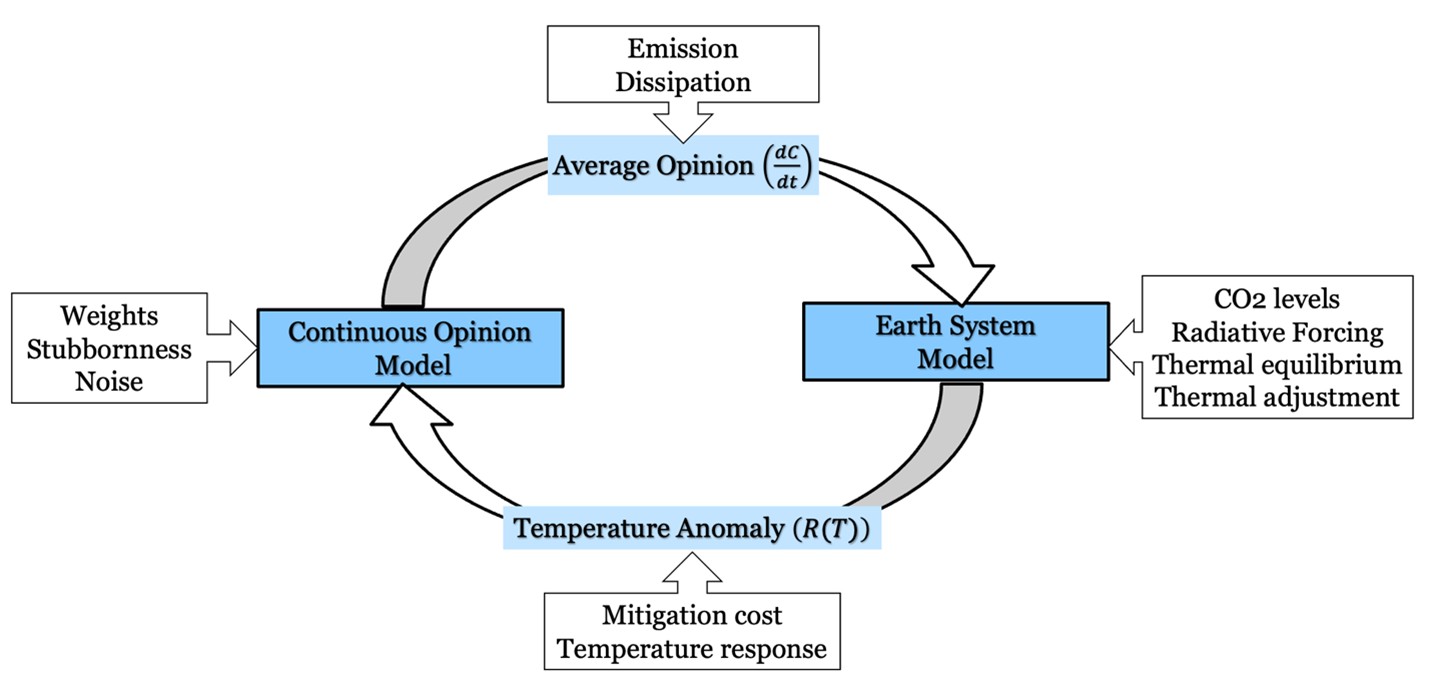<strong>Figure 1.</strong> Schematic representation of the model with input variables for each component. Figure courtesy of [10].  