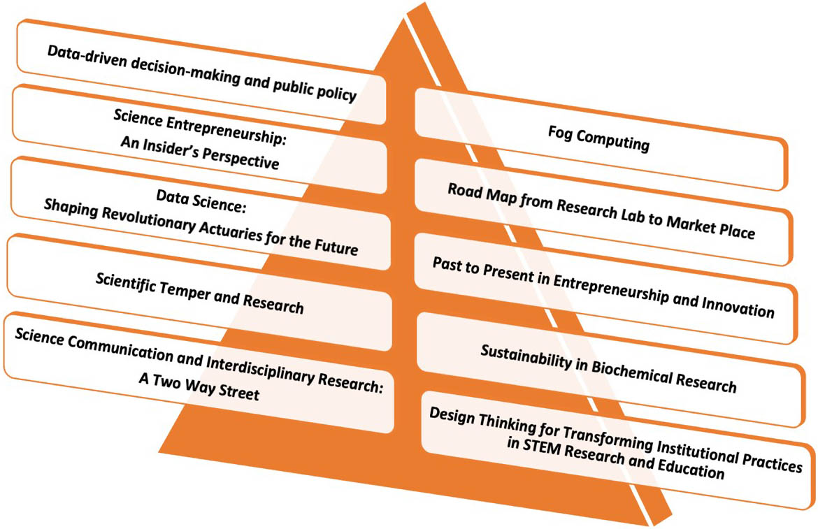 Main focal points from the Next Generation of STEM Scientists workshop, which took place virtually in August 2022 and was hosted by Marwadi University in Rajkot, India. Figure courtesy of the authors.