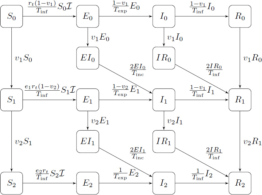 <strong>Figure 3.</strong> Susceptible-exposed-infected-recovered (SEIR) model for a two-dose vaccine campaign. The states’ subindices represent the number of doses, \(v_1,v_2\) controls the ratio of the respective dose applied, and \(e_1,e_2\) represents the vaccine’s efficacy at blocking infection. The model treats the vaccine’s ability to decrease symptoms in the constraint that estimates the intensive care unit demand. Figure courtesy of Paulo J.S. Silva.