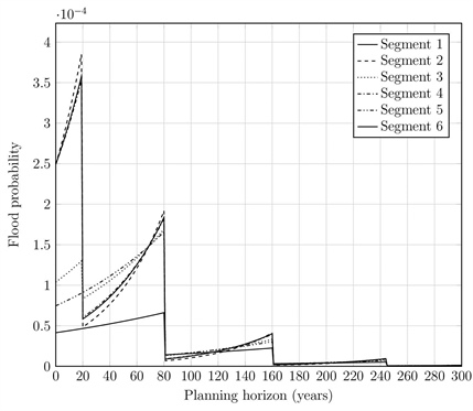 &lt;strong&gt;Figure 3.&lt;/strong&gt; Flood probabilities for the six segments of the ring from Figure 2. From Figure 2 in [1].