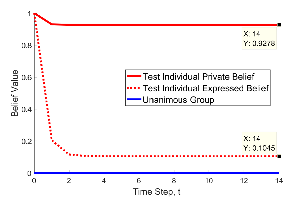 <strong>Figure 3.</strong> A recreation of one of the possible outcomes in the Asch conformity experiments using the expressed-private-opinion model. The participant started out believing that C is the correct answer, which is true. That remains their private belief, but as time progresses their expressed belief becomes closer to the wrong answer due to the pressure to conform.