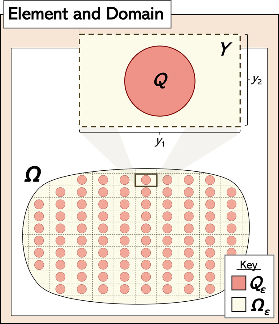 <strong>Figure 2.</strong> Domain \(\Omega=\Omega_\varepsilon \cup Q_\varepsilon\) for the microscale model in [4]. Unit cell \(Y\) has an inclusion \(Q\), with pores (small blood vessels) in \(Q_\varepsilon\) and solid tissue in \(\Omega_\varepsilon\). Figure courtesy of the authors.