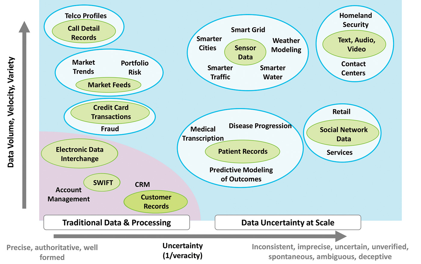 <em>The need for managing “4V data” is widespread. Image courtesy of L.V. Subramaniam, IBM Research–India.</em>