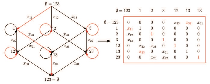 <strong>Figure 1.</strong> The matrix on the right is the weighted adjacency matrix of the directed graph on the left, with vertices &amp;empty; and 123 identified, variables along arrows as indicated, and 1s along loops. Its determinant equals <em>(-1)<sup>3-1</sup> </em>perm<sub>3</sub>; one of the terms in the expansion is shown in red. This construction, from Bruno Grenet, generalises to show that the determinantal complexity of perm<sub>n</sub> is at most <em>2<sup>n</sup>-1</em> [7].