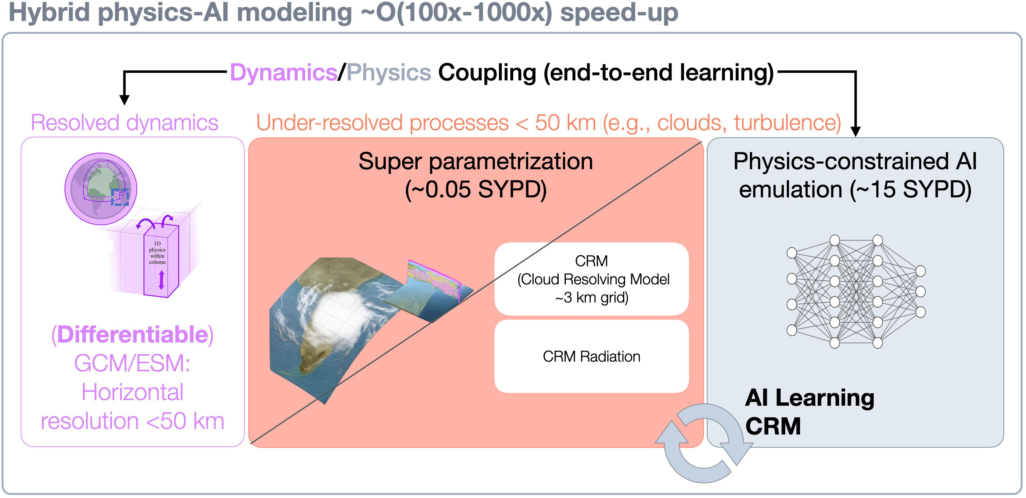 <strong>Figure 3.</strong> Hybrid physics-artificial intelligence (AI) workflow, where AI methods learn and enable expensive super parametrizations for unresolved physical processes like cloud microphysics, convection, and turbulence. The large-scale dynamics are equation-based and potentially differentiable, allowing for end-to-end learning. They also inherit the dynamical core of the host general circulation model (GCM)/Earth system model (ESM), with a resolution of less than 50 kilometers. Figure courtesy of the author.