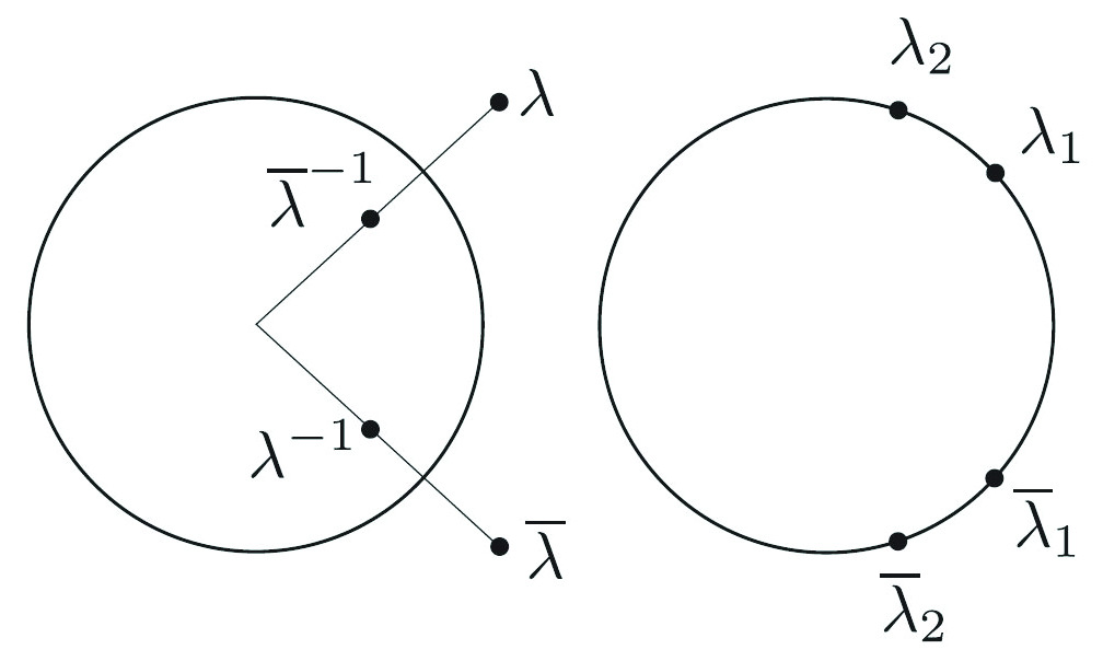 <strong>Figure 2.</strong> The Lyapunov-Poincaré theorem: the symmetric spectrum of a symplectic matrix.