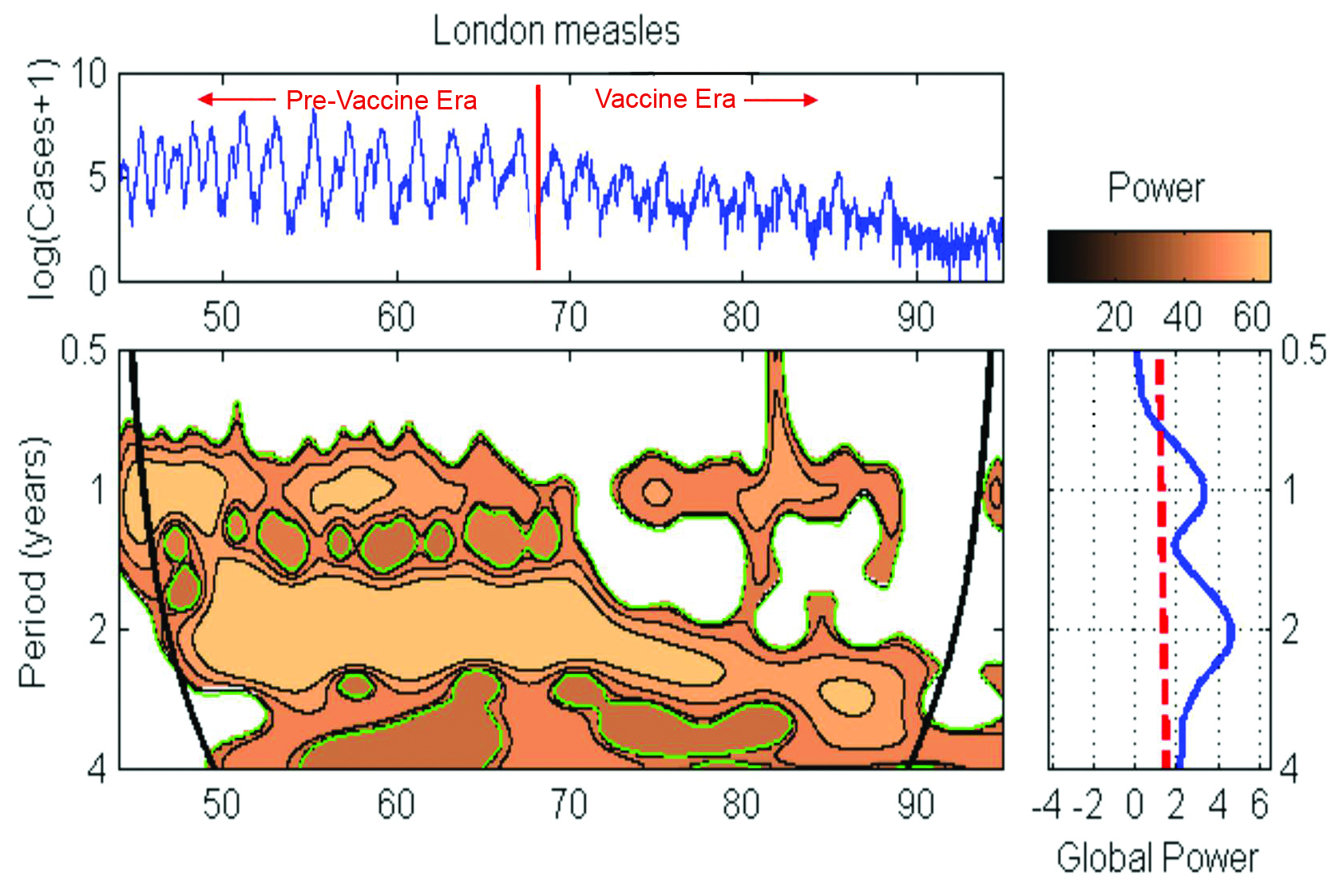 &lt;strong&gt;Figure 1.&lt;/strong&gt; One and two-year cycles identified by local wavelet power spectra of London measles. Similar non-stationarity effects on cyclicity are seen with vaccination (like reducing birth rate). Image Credit: [2].