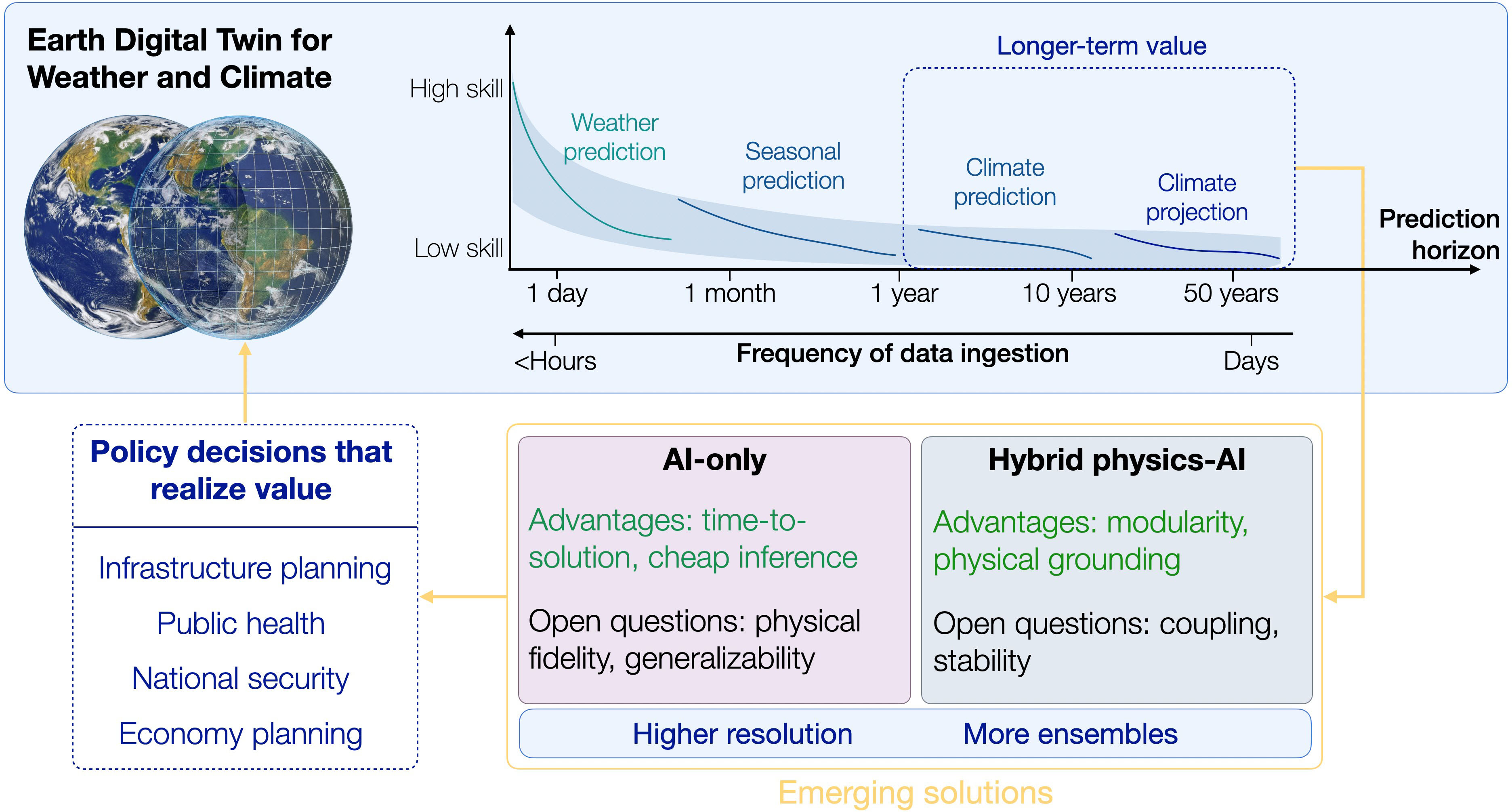 <strong>Figure 2.</strong> When combined with artificial intelligence (AI)-only or hybrid physics-AI model solutions, the Earth digital twin for weather and climate application provides faster time to solution and lower computational costs (at least at inference),   potentially allowing for higher spatiotemporal resolution and more ensemble members. These rapidly emerging solutions can in turn deliver policy decisions that realize value on timeframes of the order of years or decades. To that end, the required frequency of data ingestion is longer (e.g., days or weeks) than the requirement in a system with a faster information-to-decision cycle. Figure courtesy of the author.