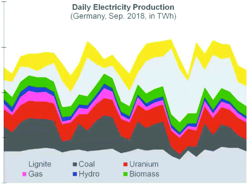 <strong>Figure 1.</strong> Volatility of daily energy production in Germany by source during September 2018. Figure courtesy of the Fraunhofer Institute for Solar Energy Systems ISE.