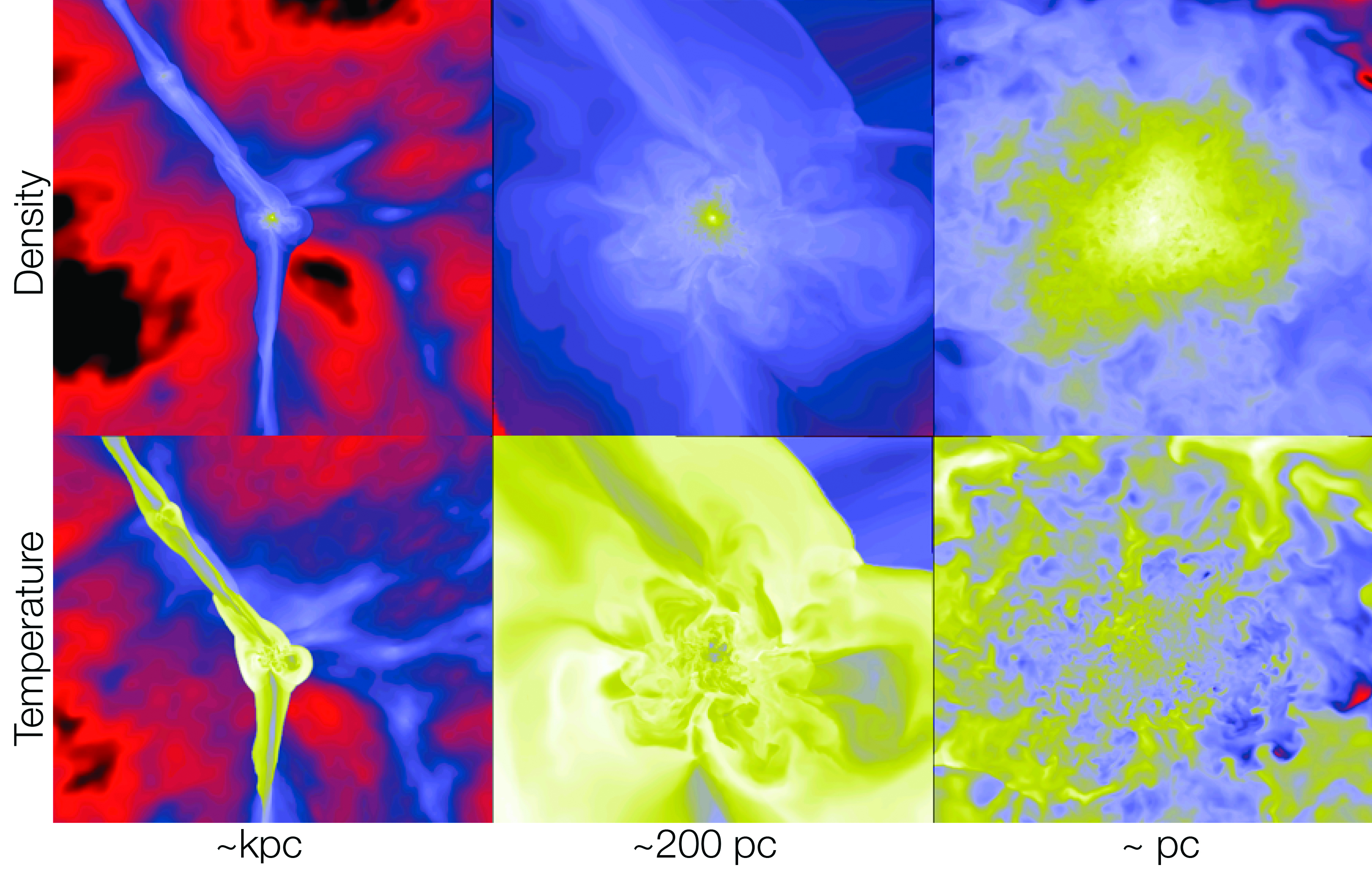 <strong>Figure 1.</strong> One of the successes of astrophysical computation via adaptive methods: isodensity and isothermal profiles at three levels of spatial resolution during the evolution of the very first stars. “Pc” abbreviates parsec, an astronomical unit of length equivalent to about 3.25 light-years, or 31 × 10<sup>12</sup> km. Image credit: Matthew Turk and Tom Abel (KIPAC/Stanford).