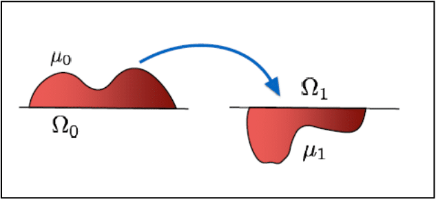 <strong>Figure 1.</strong> The original optimal mass transport (OMT) problem considered the optimal method for moving a pile of soil or rubble to an excavation. The corresponding metric is known as the Wasserstein distance, Earth Mover’s distance, or simply the optimal mass transport metric. Figure courtesy of the author.