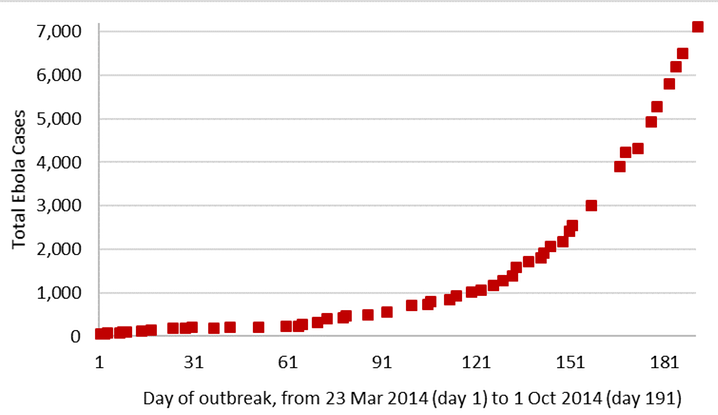 Cumulative confirmed, probable, and suspected Ebola cases in West Africa from March to September 2014. Figure courtesy of Michael Armstrong, using data from the Centers for Disease Control and Prevention.