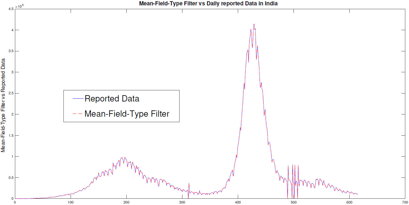 <strong>Figure 3.</strong> Mean-field-type game (MFTG) filtering illustration of multiple waves and sub-variants of SARS-CoV-2 in India. Figure courtesy of [7].