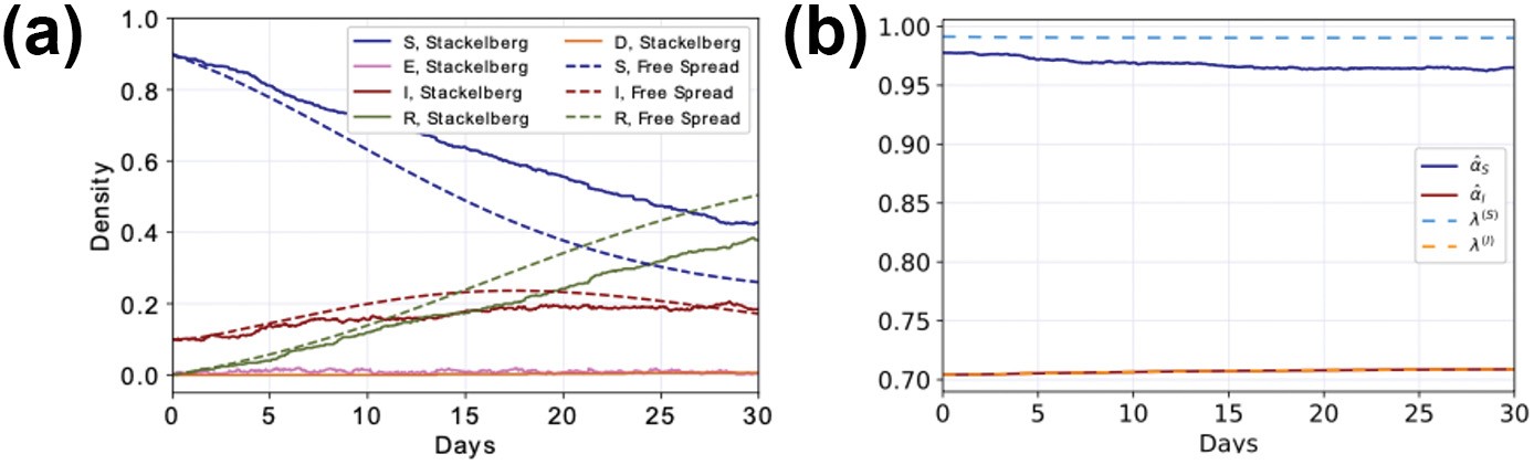 <strong>Figure 1.</strong> Disease spread under Stackelberg mean field game (MFG) policies. <strong>1a.</strong> Comparison of the spread of disease under MFG policies as opposed to a free spread scenario. <strong>1b.</strong> Stackelberg MFG social distancing policies for susceptible individuals (blue, dashed) and infected individuals (orange, dashed), as well as Nash equilibrium social distancing response of susceptible individuals (blue, solid) and infected individuals (red, solid). Infected individuals are given stricter distancing guidelines than susceptible individuals, and susceptible individuals restrict socialization below the guidelines to protect themselves further. Figure adapted from [2]. 