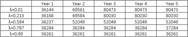 <strong>Figure 3.</strong> The installed warehouse capacity per year, which depends on the importance of cost versus unmet demand. Figure courtesy of [2].