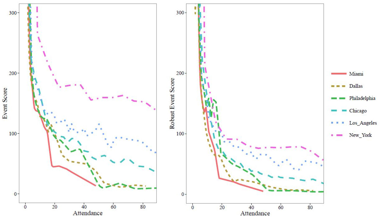 <strong>Figure 1.</strong> Event score (ES) versus attendance and robust event score (RES) versus attendance.