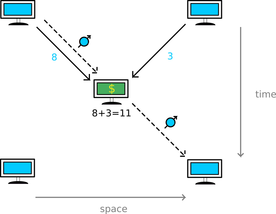 <strong>Figure 3.</strong> You and your friend (in blue) send the numbers “3” and “8” to the server at the bank (in green), and you send a qubit as well. The server adds the numbers and must return the qubit to you if the sum is even and to your friend if the sum is odd. Figure courtesy of the authors.