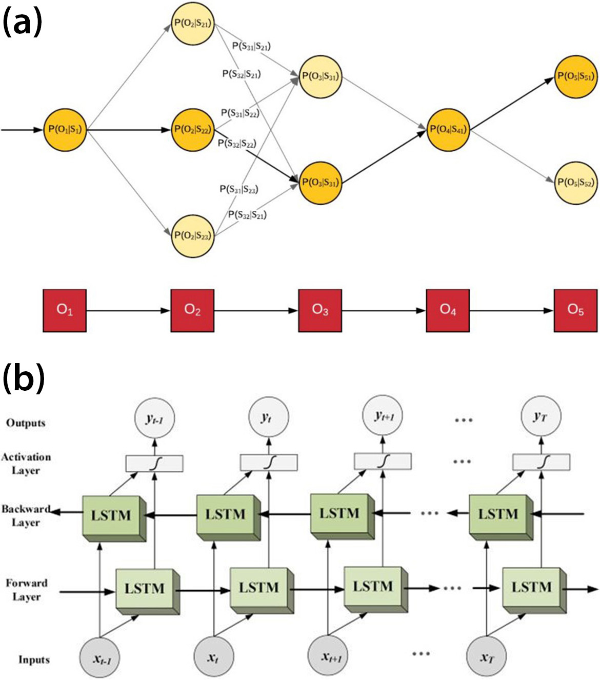 <strong>Figure 1.</strong> The structures of two different modeling frameworks. <strong>1a.</strong> Typical layout of a hidden Markov model (HMM). <strong>1b.</strong> Typical layout of a long short-term memory (LSTM) network. Figure 1a courtesy of <a href="https://tanmaybinaykiya.github.io/hmm-applications" rel="noopener noreferrer" target="_blank">Tanmay Binaykiya on GitHub</a>, and Figure 1b courtesy of [1].