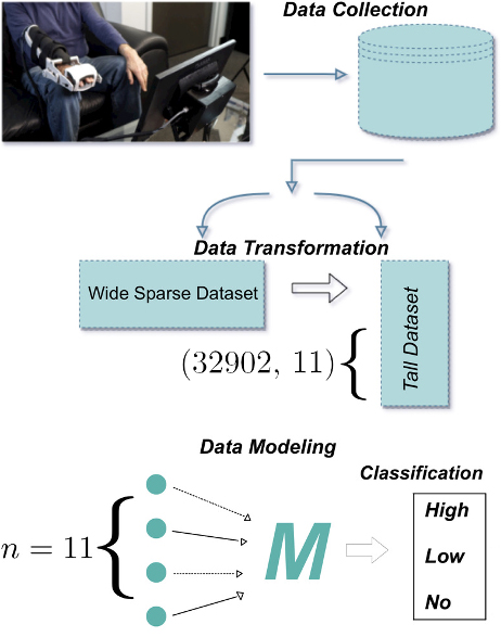 <strong>Figure 3.</strong> The data collection, transformation, and modeling process ultimately identified light gradient boosting as the most reliable method for the autonomous detection of stroke residual severity. Figure courtesy of Russell Jeter.