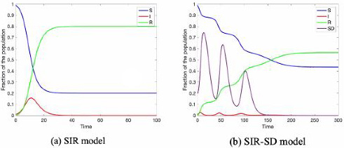 <strong>Figure 3.</strong> Comparison between the classical SIR model and the modified SIR-SD model that accounts for social distancing.