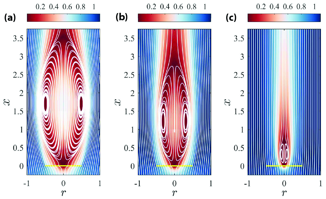 <strong>Figure 3.</strong> Contour images showing steady and axisymmetric solutions to the flow equations for the following: <strong>3a.</strong> \(n_f = 130 \: (\phi = 0.911)\). <strong>3b.</strong> \(n_f = 100 \: (\phi = 0.931)\). <strong>3c.</strong>\(n_f = 50\:\: (\phi = 0.964)\). The isocontours represent the velocity magnitude. Figure courtesy of [2].