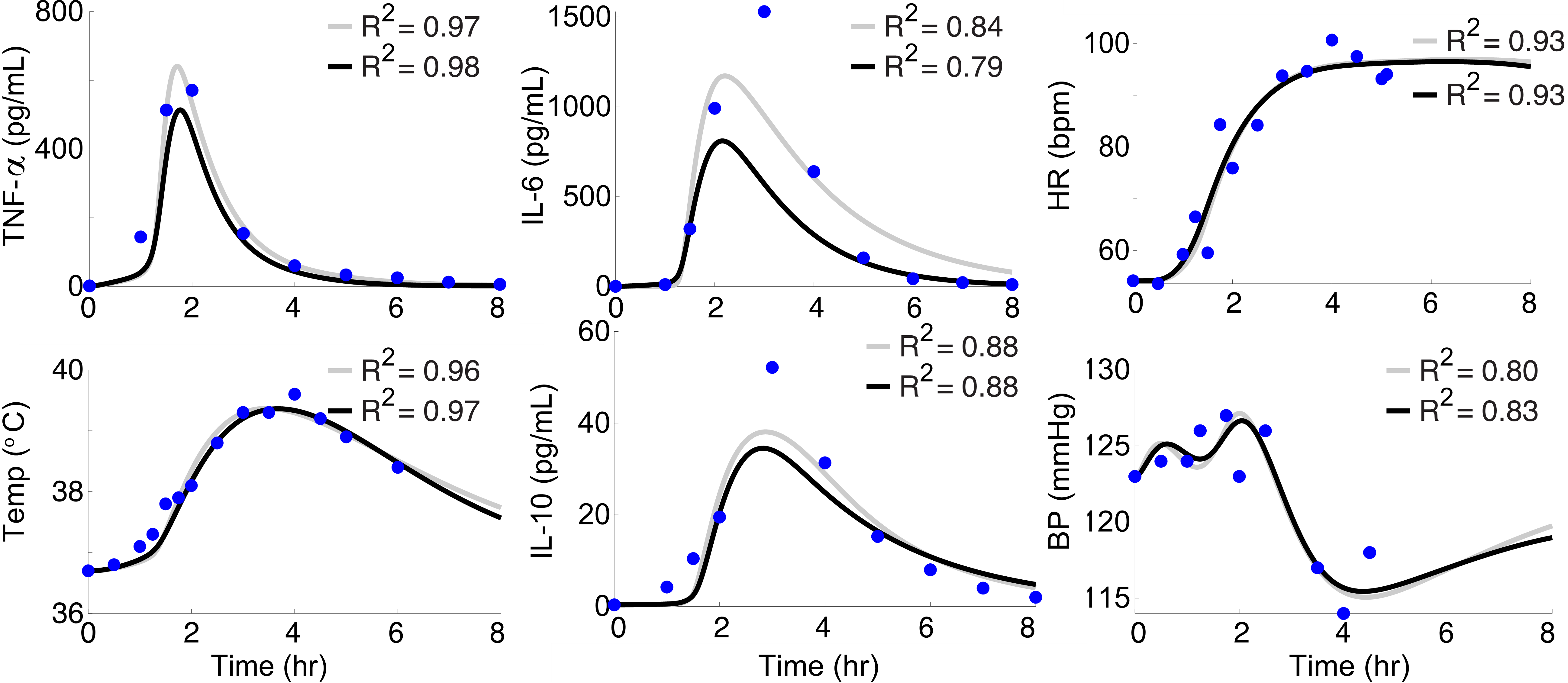 <strong>Figure 3.</strong> Comparison of the model calibration for patient 6 when estimating 18 patient-specific parameters (gray lines) versus 12 patient-specific and six population-uniform parameters (black lines). The blue dots represent the individual data for patient 6. Figure courtesy of the authors.