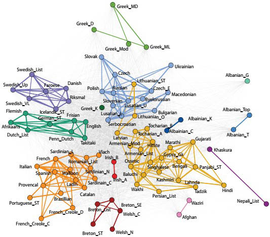 <strong>Figure 3.</strong> Community structure for 87 Indo-European languages, which employs cognate information that was coded via 2,665-dimensional binary vectors. Commonly identifiable language clusters arise along with informative inter- and intra-cluster structure. Several ancient languages are centrally located. Figure courtesy of [1].