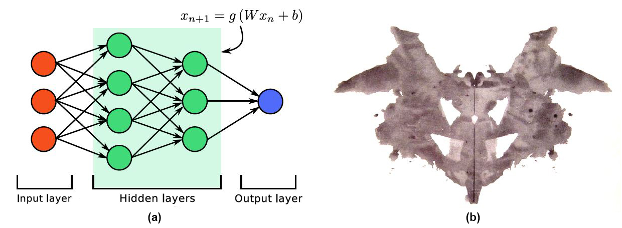 <strong>Figure 1.</strong> What do you see? We can view deep neural networks (DNNs) in many ways. <strong>1a.</strong> Stylistic example of a DNN with an input layer (red), output layer (blue), and two hidden layers (green). This is a sample “ink blot” for DNN theory. Figure courtesy of Adam Charles. <strong>1b.</strong> Example of a normalized ink blot from the Rorschach test. Public domain image.