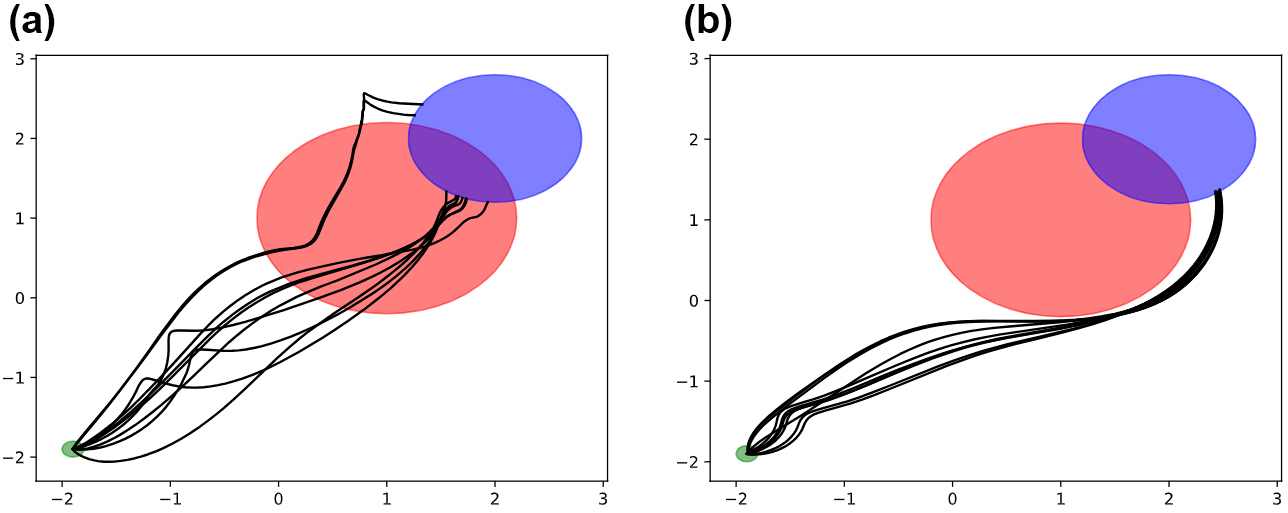 <strong>Figure 2.</strong> Trajectories (in black) of an autonomous robot that must navigate from the small green circle to the larger blue circle; the area within the red circle has a minimal risk of penalties. <strong>2a.</strong> The baseline agent: a distributional soft actor critic. <strong>2b.</strong> Our proposed agent, which is risk averse and avoids the red circle. Figure courtesy of [1].