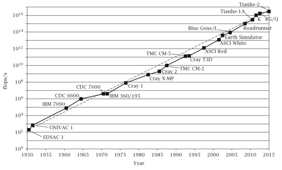 <strong>Figure 1.</strong> Peak performance of the fastest computer systems over the last six decades (page 840 in <em>PCAM</em> ). Courtesy of Princeton University Press.