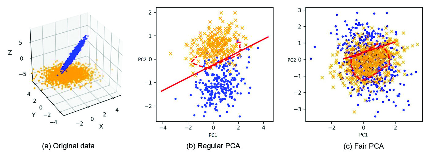 &lt;strong&gt;Figure 2.&lt;/strong&gt; Motivation for fairness in unsupervised learning. Dimensionality reduction via fair principal component analysis (PCA) diminishes opportunities for discrimination. The thick red line in 2b and 2c is the optimal linear support vector machine (SVM) that separates by color, and the dotted line is the optimal Gaussian kernel SVM. Figure courtesy of [6].