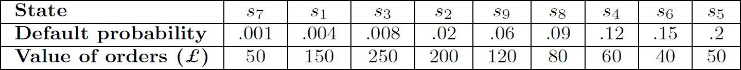 <strong>Figure 2.</strong> Table of default probabilities for each state, along with the expected value of the state’s orders.