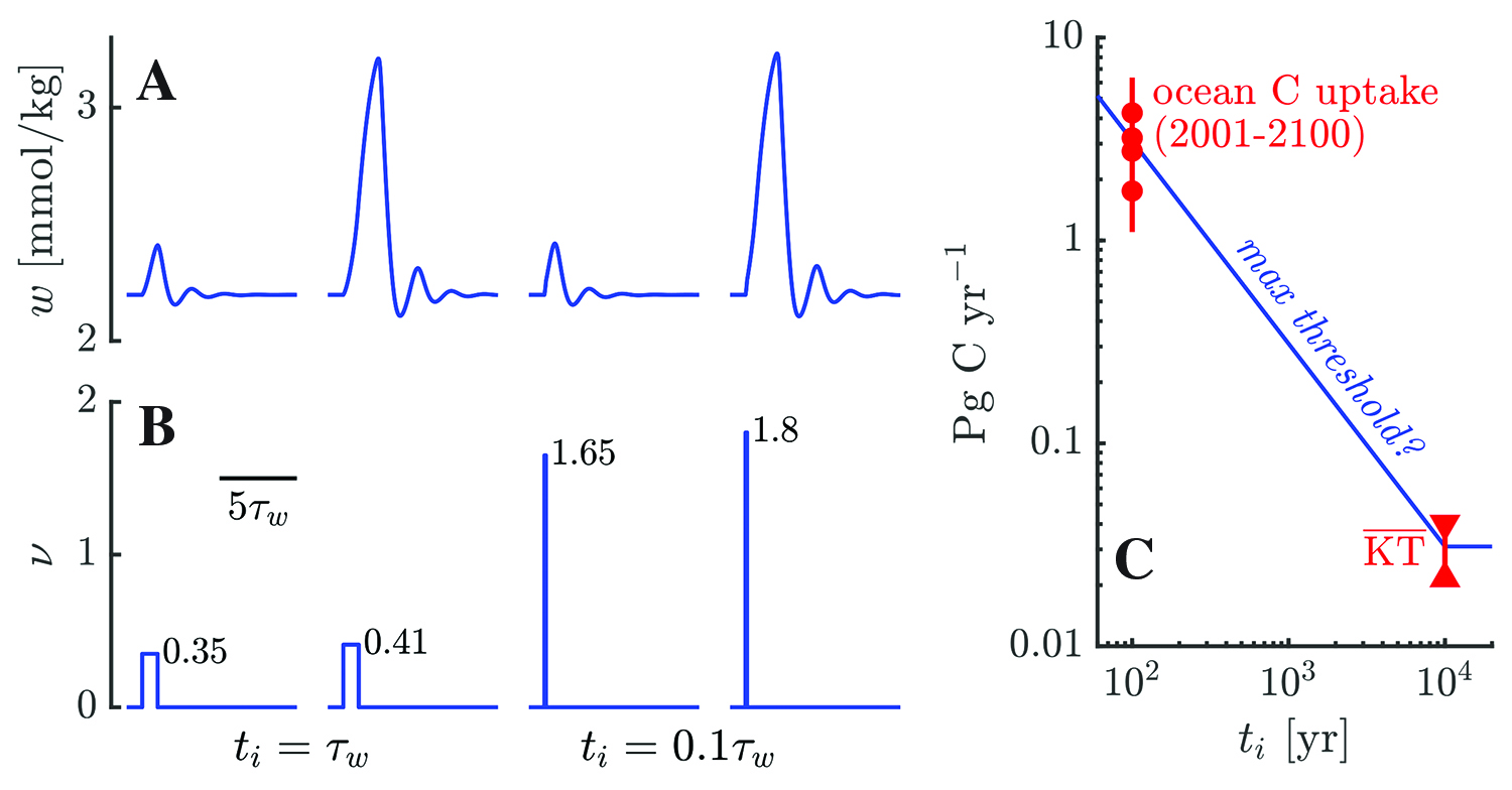 <strong>Figure 3.</strong> The excitation threshold \(\nu_c\) depends on the duration of forcing. <strong>3a.</strong> The response \(w(t)\) to CO<sub>2</sub> injection (in <strong>3b</strong>) at varied dimensionless rates \(\nu\) over different durations \(t_i\). <strong>3c.</strong> Comparison of perturbations of the modern and end-Cretaceous [6] carbon cycles to a hypothesis for the upper bound of the excitation threshold. Four projections of the modern perturbation are depicted [5]. The end-Cretaceous case \(\overline{KT}\) represents the upper half of the confidence interval for CO<sub>2</sub> emitted by massive volcanism tens of thousands of years before the end-Cretaceous extinction [6]. Because the excitation threshold scales like \(t^{-1}\), both the modern and ancient perturbations are equivalently near it. Figure 3a and 3b courtesy of Daniel Rothman, 3c adapted from [5].
