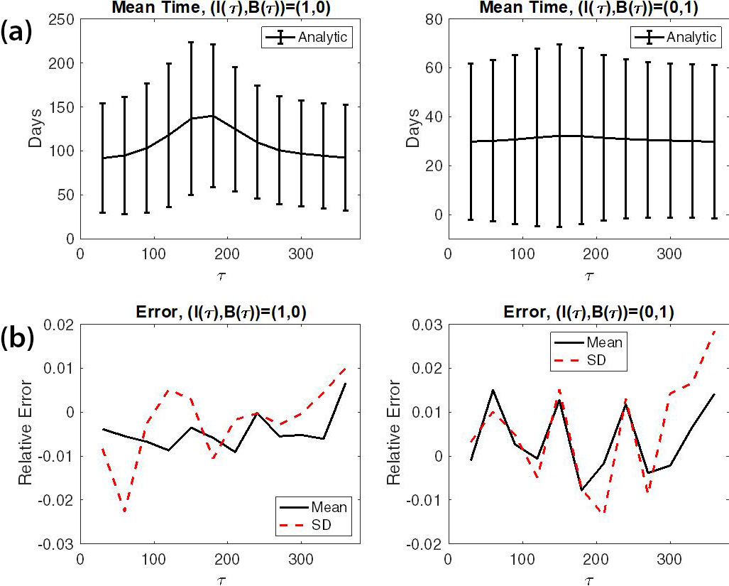&lt;strong&gt;Figure 4.&lt;/strong&gt; Mean and standard deviation (SD) of disease extinction time. &lt;strong&gt;4a.&lt;/strong&gt; Analytical branching process estimates for the mean and SD of time to disease extinction. The curves are means and the vertical bars are \(\pm\) one SDs.  &lt;strong&gt;4b.&lt;/strong&gt; The relative errors between the analytical estimates from the branching process and the numerical simulations from the full nonlinear nonhomogeneous process. The left panel displays the result when one infectious individual is initially introduced at time \(\tau\) without the presence of the bacterium. The right panel depicts the result when a single bacterium is initially introduced at time \(\tau\) in the absence of infectious hosts. Figure courtesy of [1].