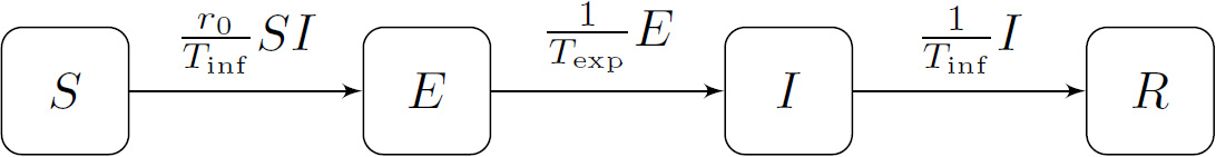 <strong>Figure 1.</strong> The classical susceptible-exposed-infected-recovered (SEIR) model. Figure courtesy of Paulo J.S. Silva.