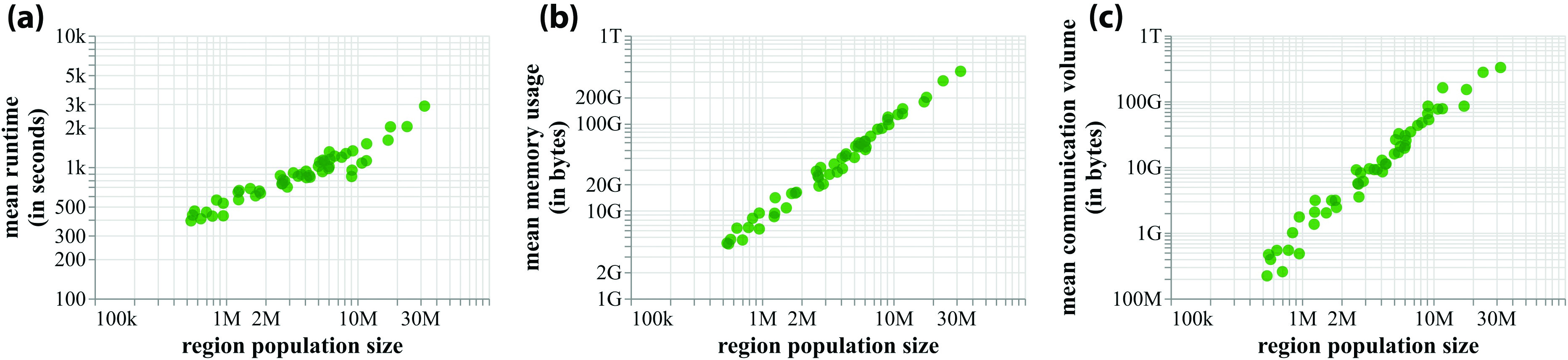 <strong>Figure 2.</strong> EpiHiper simulations that correspond to the 50 U.S. states and Washington, D.C. <strong>2a.</strong> Mean simulation runtime. <strong>2b.</strong> Memory usage. <strong>2c.</strong> Communication volume. Figure courtesy of Parantapa Bhattacharya.