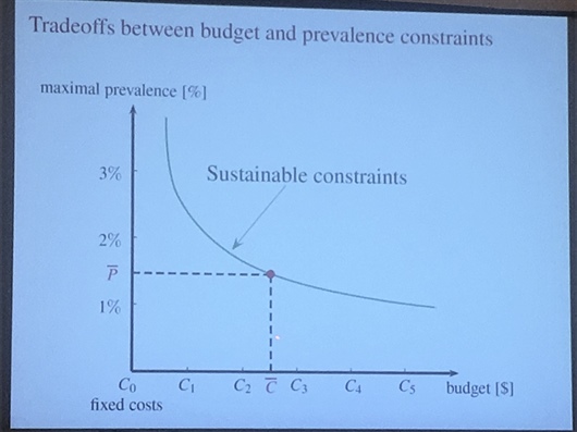 In the case of disease outbreak in a city, there are two constraints: maximal allowable number of human infections—or disease prevalence—and the maximal affordable budget for disease prevention.