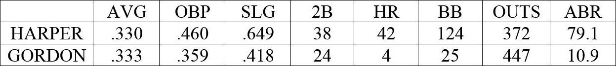 <strong>Figure 1.</strong> Comparison of Dee Gordon of the Miami Marlins and Bryan Harper of the Washington Nationals in 2015, in terms of batting average (AVG), on-base percentage (OBP), slugging percentage (SLG), doubles (2B), home runs (HR), bases on balls (BB), OUTS, and adjusted batting runs (ABR). Figure adapted from <em>Smart Baseball</em>.