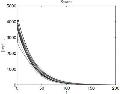 <strong>Figure 2.</strong> Simulations of the adaptive control scheme for 30 projection matrices of the Diaprepes root weevil model. All three controls pull down to 0 at different rates. Figure courtesy of [2].