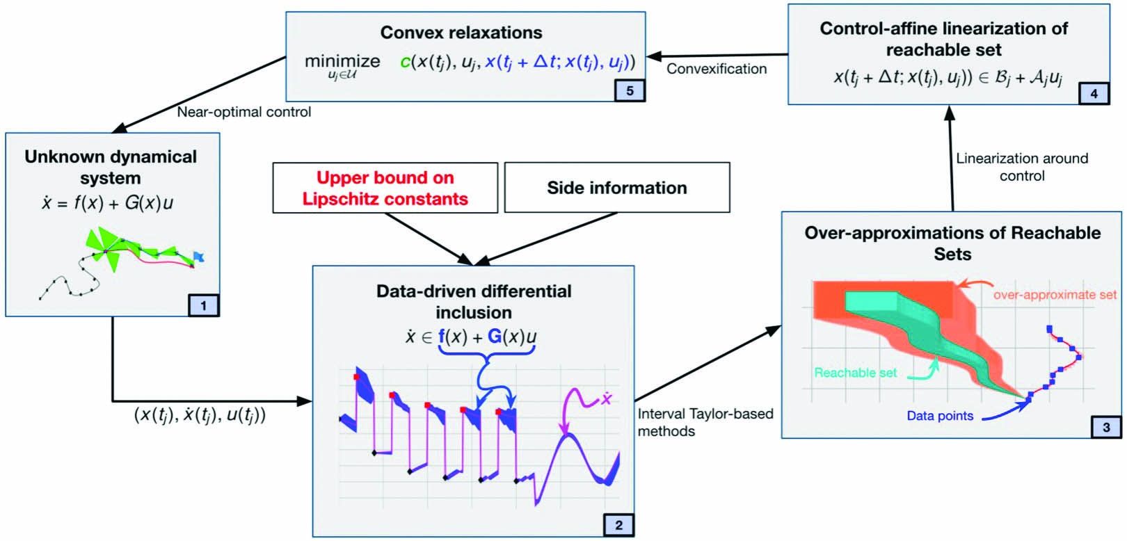 <strong>Figure 2.</strong> The workflow for learning on the fly. Figure courtesy of Ufuk Topcu and concepts courtesy of [1].