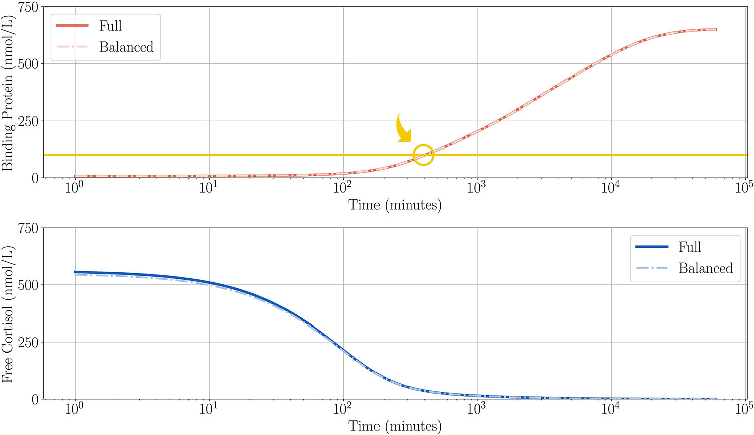 <strong>Figure 6.</strong> Comparison of the full and simplified systems after the dosing period. Figure courtesy of Rosie Evans.