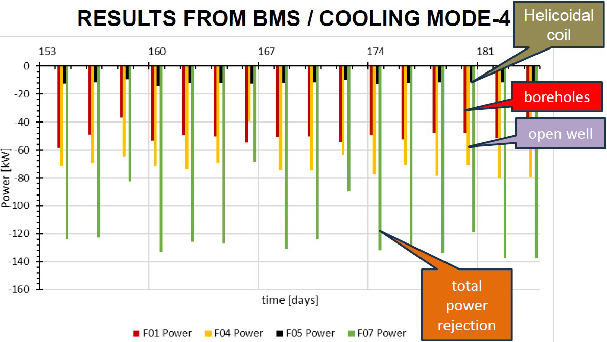 <strong>Figure 2.</strong> The amount of power that the three different types of ground heat exchangers—boreholes, open well, and helicoidal configuration in a well—rejected to the ground while in cooling mode during June 2019, as well as the total power rejection. Figure courtesy of Paul Christodoulides.