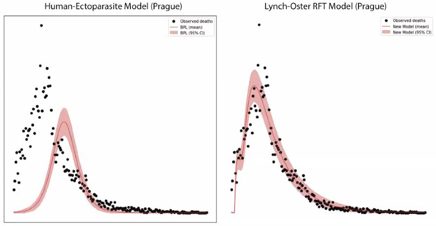 <strong>Figure 2.</strong> Upon initial comparison, the new Lynch-Oster rat-flea transmission model seems to fit data from the 1713 plague in Prague better than the human-ectoparasite model.