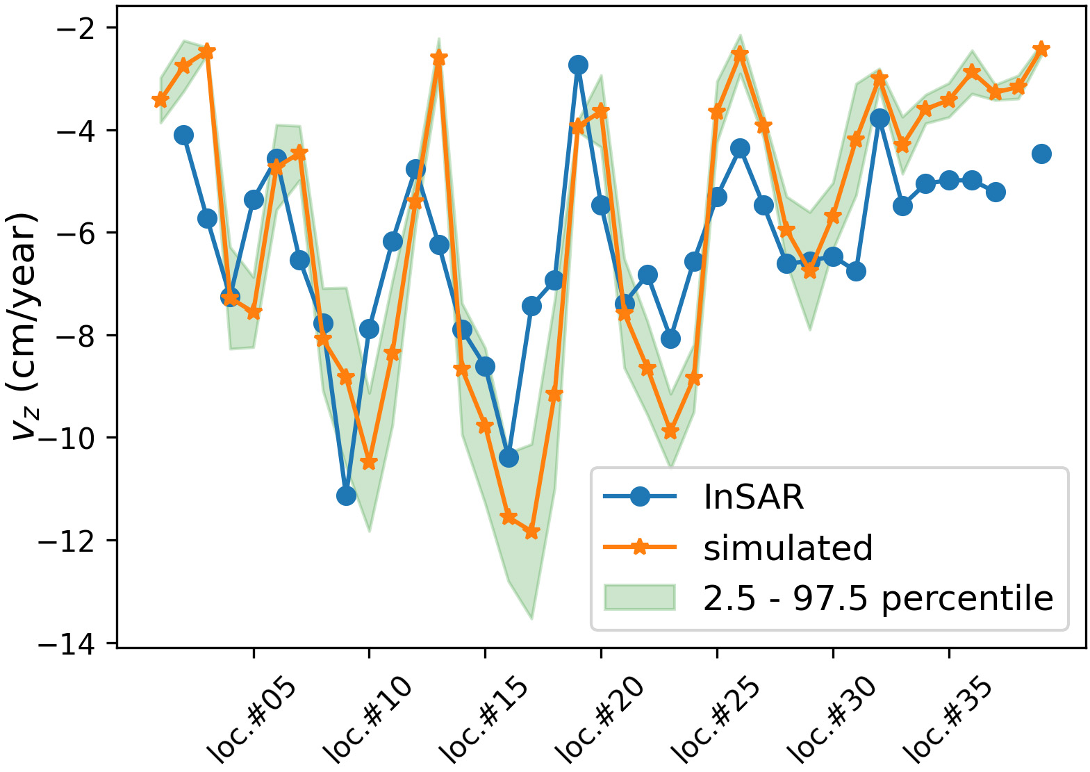 <strong>Figure 2.</strong> Comparison between computed values of subsidence rate (where the orange line is simulated values and the green shade is the 2.5-97.5 percentile range) and measured values from Interferometric Synthetic Aperture Radar (InSAR) (blue line) for 2012 at 39 different locations in the Guadalentín Basin. Subsidence rate (vz) is measured in centimeters per year (cm/year). Figure adapted from [4].