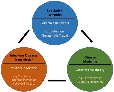 <strong>Figure 2.</strong> Examples of methods from different disciplines that researchers can use to address problems in healthcare fields. Figure courtesy of the authors.