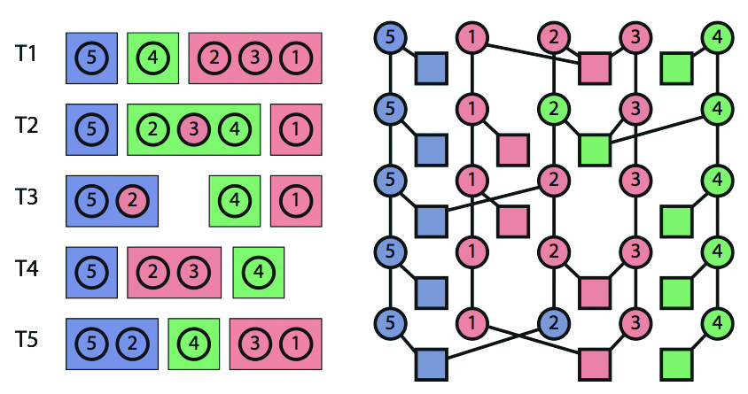 &lt;strong&gt;Figure 2.&lt;/strong&gt; Framework for identifying communities and their dynamics in social networks. Each color is a community containing individual members. &lt;strong&gt;Left.&lt;/strong&gt; Example of an interaction sequence between five individuals at five time steps. Each row represents a time step, and time flows from top to bottom. Individuals change associations and groups split and merge. At T1 the red group consists of individuals 1, 2, and 3. At T2, individual 3 visits the green group with individuals 2 and 4. &lt;strong&gt;Right.&lt;/strong&gt; Corresponding interaction cost graph. The colors show the cost of switching, visiting, and absence. Squares are group vertices and circles are individual vertices. Image Credit: [2].