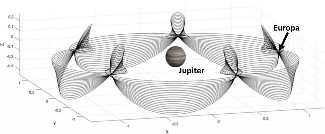 <strong>Figure 2.</strong> A stable family of inclined 5:6 resonant orbits in the Jupiter-Europa system. Figure courtesy of Jared Blanchard.