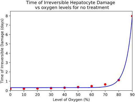 <strong>Figure 4.</strong> The estimated time to reach the critical 30 percent hepatocyte level for irreversible damage given the initial oxygen level.